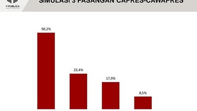 Survei Y-Publica: Prabowo-Gibran menang dengan kata-kata 50,2 persen