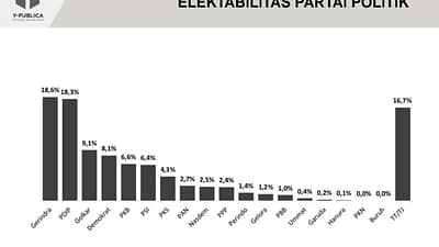 Survei Y-Publica: Elektabilitas Gerindra alami naik signifikan di 2023